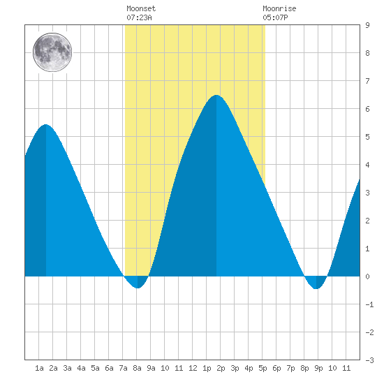 Tacony-Palmyra Bridge tide chart for Thursday, January 28, 2021