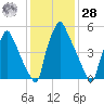 Tacony-Palmyra Bridge tide chart for Thursday, January 28, 2021