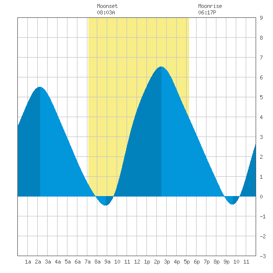 Tacony-Palmyra Bridge tide chart for Friday, January 29, 2021