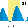 Tacony-Palmyra Bridge tide chart for Friday, January 29, 2021