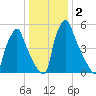 Tacony-Palmyra Bridge tide chart for Saturday, January 2, 2021