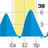 Tacony-Palmyra Bridge tide chart for Saturday, January 30, 2021