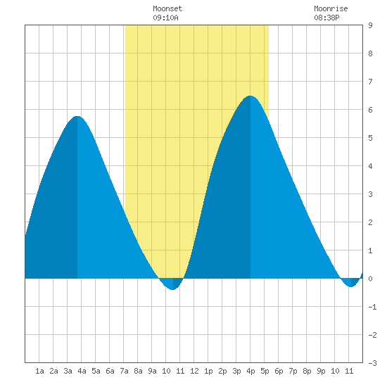 Tacony-Palmyra Bridge tide chart for Sunday, January 31, 2021