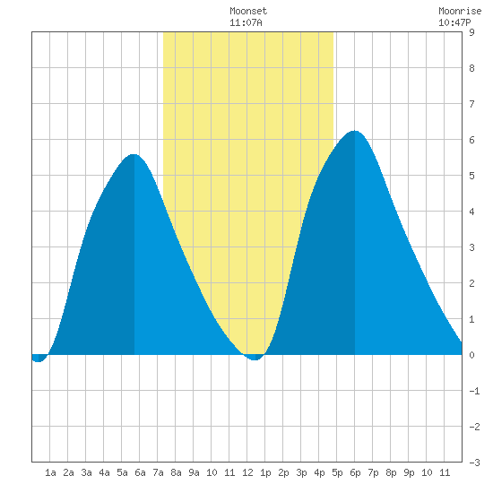 Tacony-Palmyra Bridge tide chart for Monday, January 4, 2021