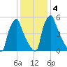 Tacony-Palmyra Bridge tide chart for Monday, January 4, 2021