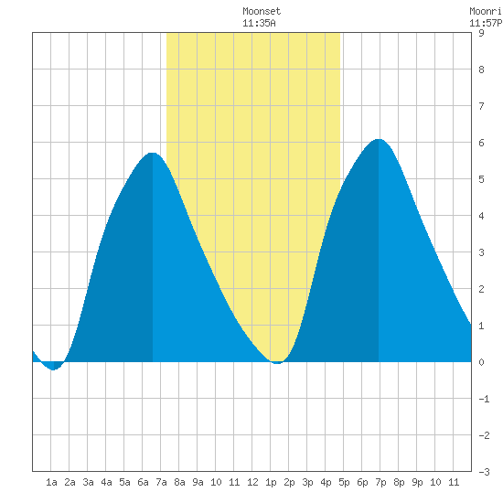 Tacony-Palmyra Bridge tide chart for Tuesday, January 5, 2021
