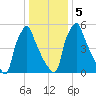 Tacony-Palmyra Bridge tide chart for Tuesday, January 5, 2021