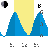 Tacony-Palmyra Bridge tide chart for Wednesday, January 6, 2021