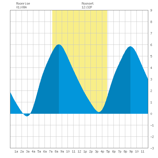 Tacony-Palmyra Bridge tide chart for Thursday, January 7, 2021