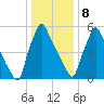 Tacony-Palmyra Bridge tide chart for Friday, January 8, 2021