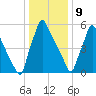 Tacony-Palmyra Bridge tide chart for Saturday, January 9, 2021