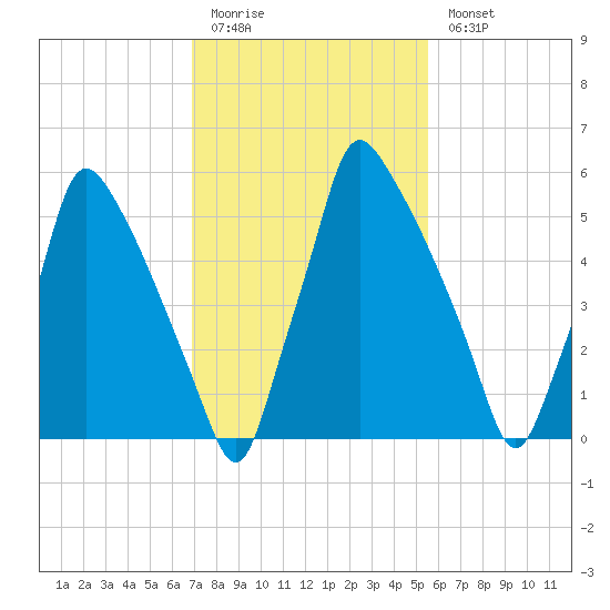 Tacony-Palmyra Bridge tide chart for Friday, February 12, 2021