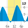 Tacony-Palmyra Bridge tide chart for Friday, February 12, 2021