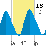 Tacony-Palmyra Bridge tide chart for Saturday, February 13, 2021