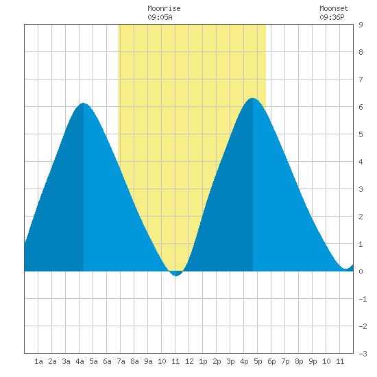 Tacony-Palmyra Bridge tide chart for Monday, February 15, 2021