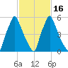 Tacony-Palmyra Bridge tide chart for Tuesday, February 16, 2021