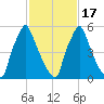 Tacony-Palmyra Bridge tide chart for Wednesday, February 17, 2021