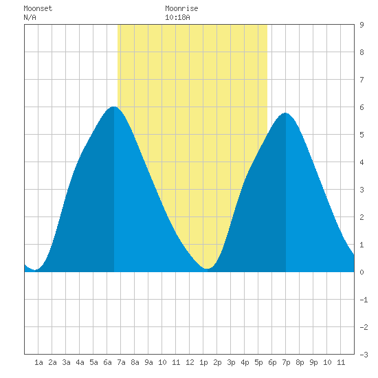 Tacony-Palmyra Bridge tide chart for Thursday, February 18, 2021