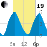 Tacony-Palmyra Bridge tide chart for Friday, February 19, 2021