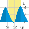 Tacony-Palmyra Bridge tide chart for Monday, February 1, 2021