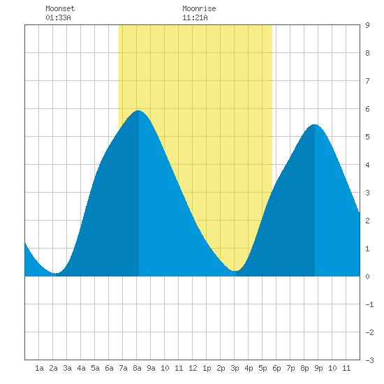 Tacony-Palmyra Bridge tide chart for Saturday, February 20, 2021