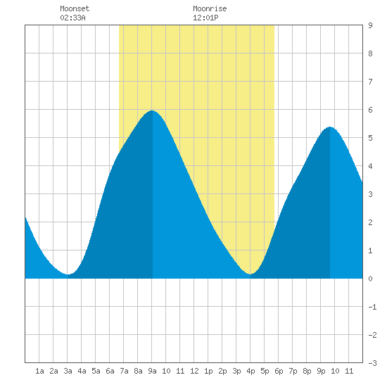 Tacony-Palmyra Bridge tide chart for Sunday, February 21, 2021