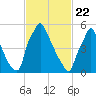 Tacony-Palmyra Bridge tide chart for Monday, February 22, 2021