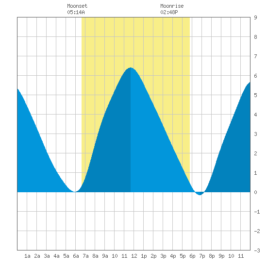 Tacony-Palmyra Bridge tide chart for Wednesday, February 24, 2021