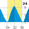 Tacony-Palmyra Bridge tide chart for Wednesday, February 24, 2021