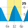 Tacony-Palmyra Bridge tide chart for Thursday, February 25, 2021