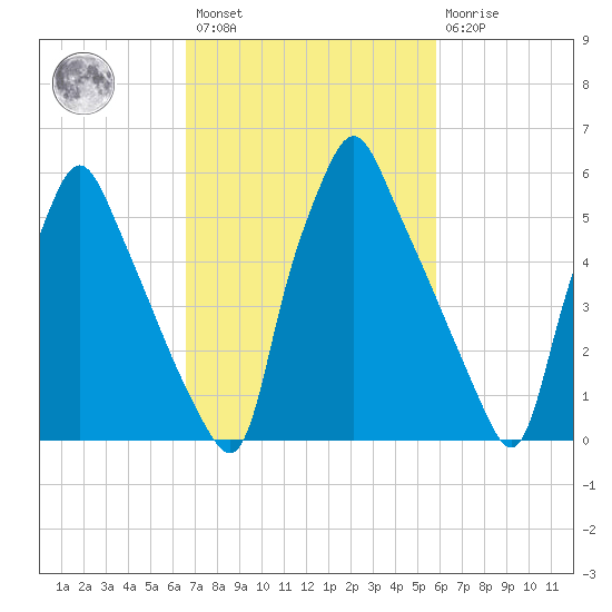 Tacony-Palmyra Bridge tide chart for Saturday, February 27, 2021