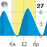 Tacony-Palmyra Bridge tide chart for Saturday, February 27, 2021