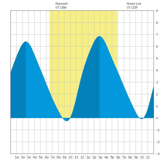 Tacony-Palmyra Bridge tide chart for Sunday, February 28, 2021