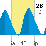 Tacony-Palmyra Bridge tide chart for Sunday, February 28, 2021