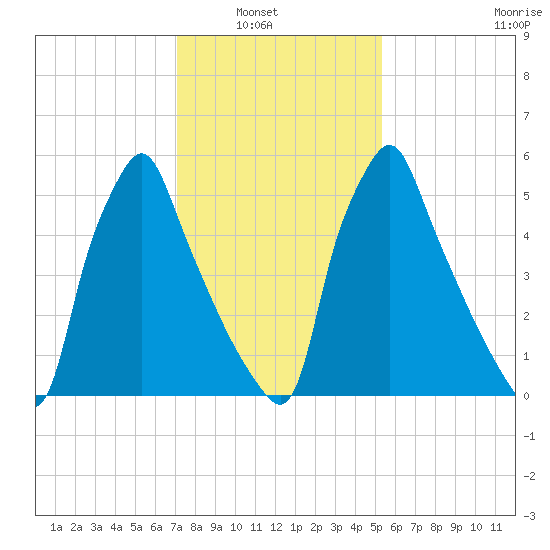 Tacony-Palmyra Bridge tide chart for Tuesday, February 2, 2021