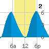 Tacony-Palmyra Bridge tide chart for Tuesday, February 2, 2021