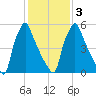 Tacony-Palmyra Bridge tide chart for Wednesday, February 3, 2021