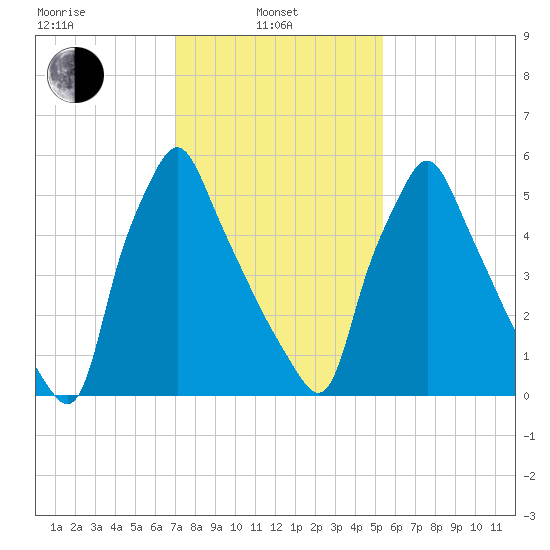 Tacony-Palmyra Bridge tide chart for Thursday, February 4, 2021