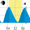 Tacony-Palmyra Bridge tide chart for Thursday, February 4, 2021