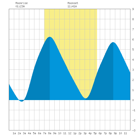 Tacony-Palmyra Bridge tide chart for Friday, February 5, 2021