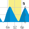 Tacony-Palmyra Bridge tide chart for Friday, February 5, 2021