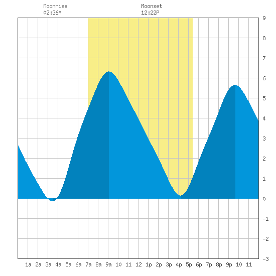 Tacony-Palmyra Bridge tide chart for Saturday, February 6, 2021