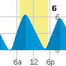 Tacony-Palmyra Bridge tide chart for Saturday, February 6, 2021