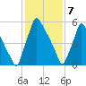 Tacony-Palmyra Bridge tide chart for Sunday, February 7, 2021