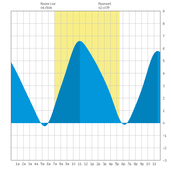 Tacony-Palmyra Bridge tide chart for Monday, February 8, 2021