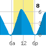 Tacony-Palmyra Bridge tide chart for Monday, February 8, 2021