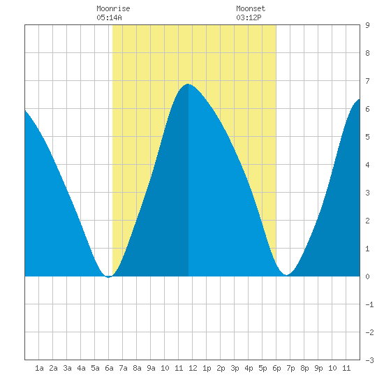 Tacony-Palmyra Bridge tide chart for Wednesday, March 10, 2021