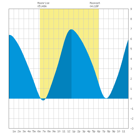 Tacony-Palmyra Bridge tide chart for Thursday, March 11, 2021