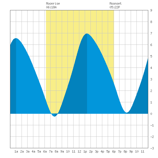 Tacony-Palmyra Bridge tide chart for Friday, March 12, 2021