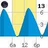 Tacony-Palmyra Bridge tide chart for Saturday, March 13, 2021